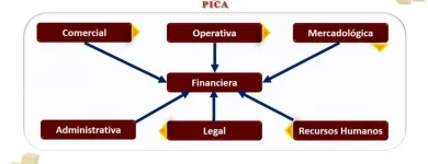 La imagen 12 de la Empresa CONSULTORÍA ADMINISTRATIVA PICA Servicios Profesionales y de Negocios en Mérida YUC