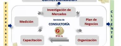 La imagen 13 de la Empresa CONSULTORÍA ADMINISTRATIVA PICA Servicios Profesionales y de Negocios en Mérida YUC